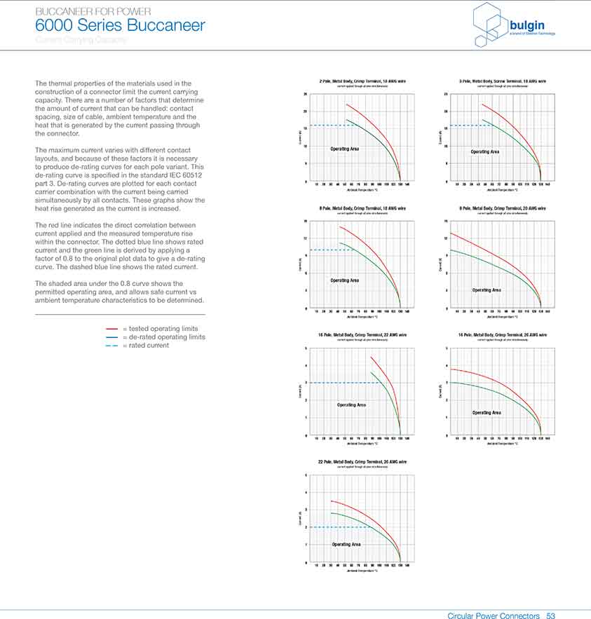 线缆连接器PXP6010曲线图 线缆连接器PXP6010曲线图