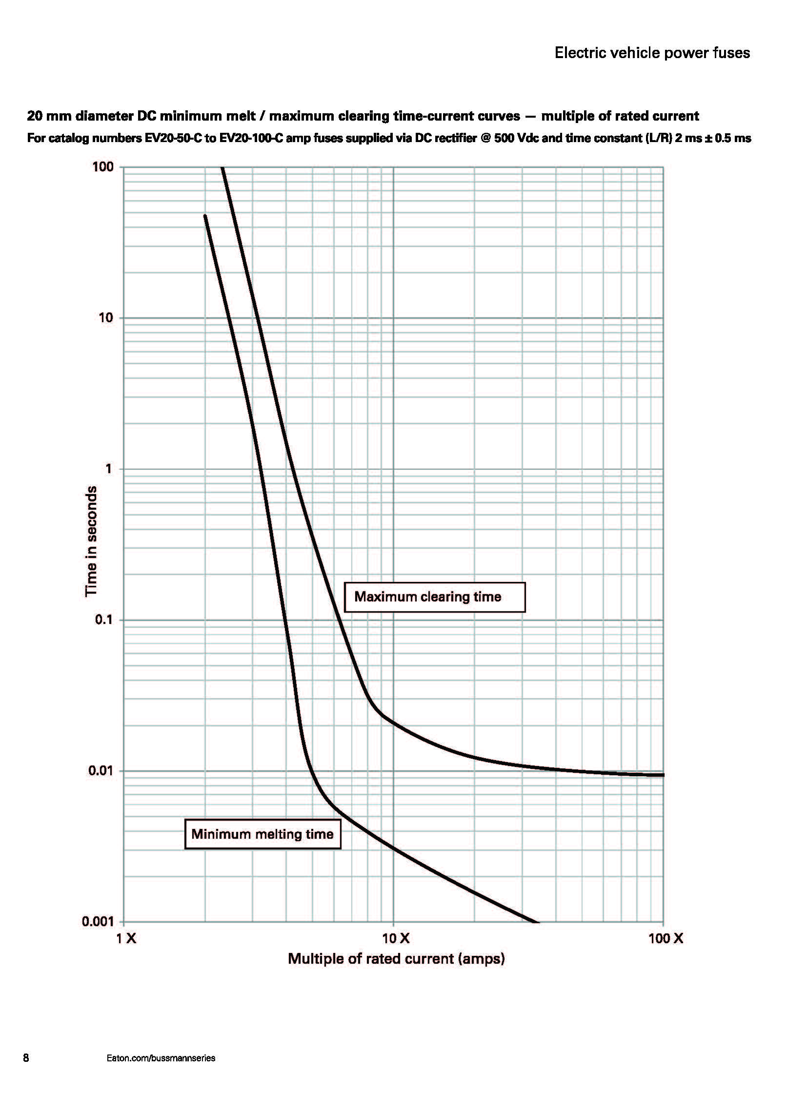 EV熔断器500VDC EV熔断器500VDC