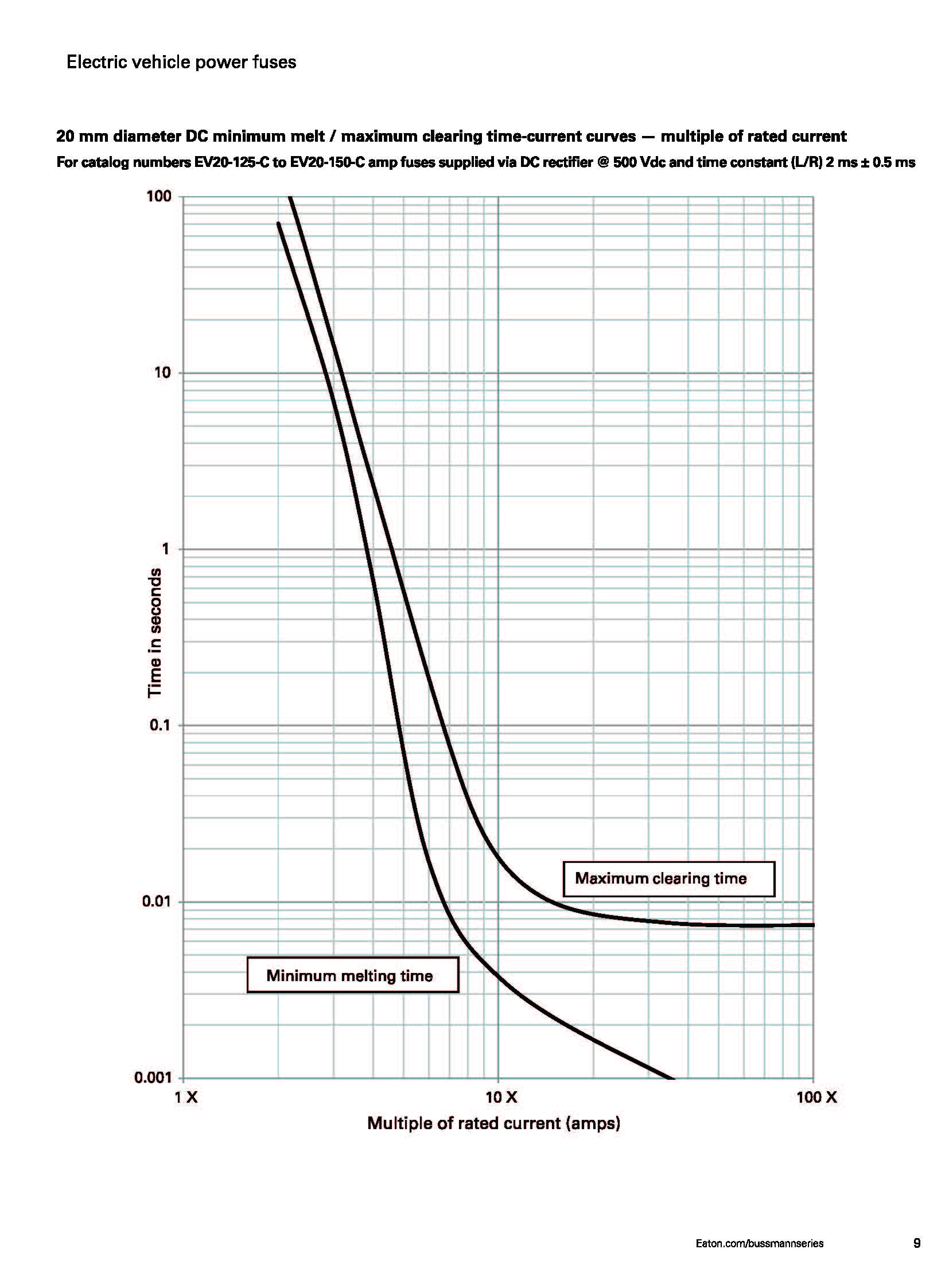 EV20 电动汽车熔断器 曲线图 EV20 电动汽车熔断器 曲线图