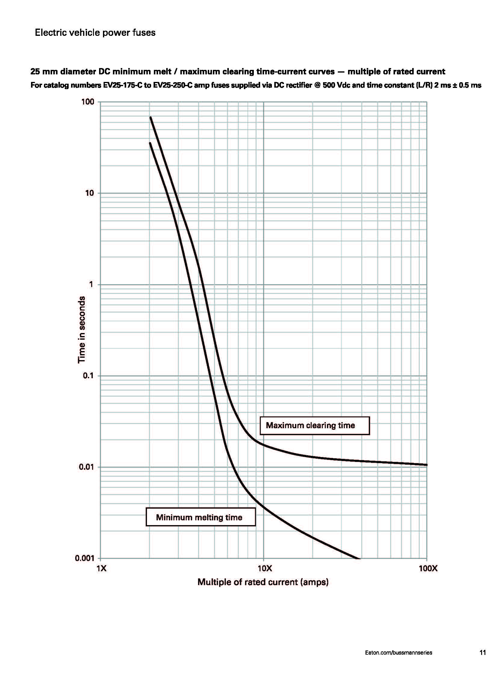 EV20 电动汽车熔断器 曲线图 EV20 电动汽车熔断器 曲线图