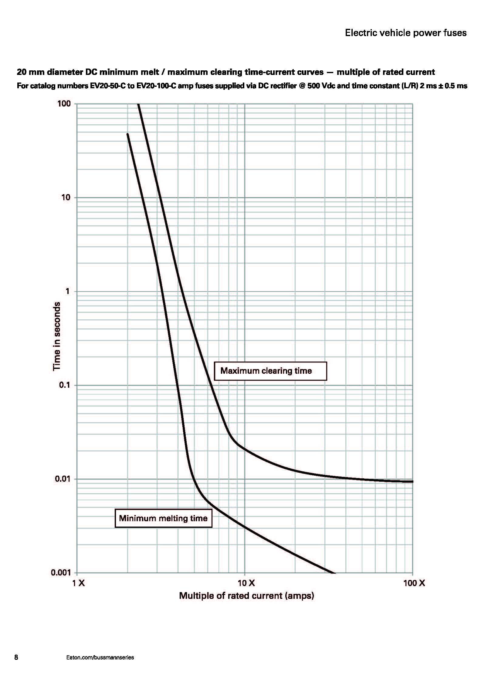 EV30 电动汽车高压盒熔断器 曲线图 EV30 电动汽车高压盒熔断器 曲线图