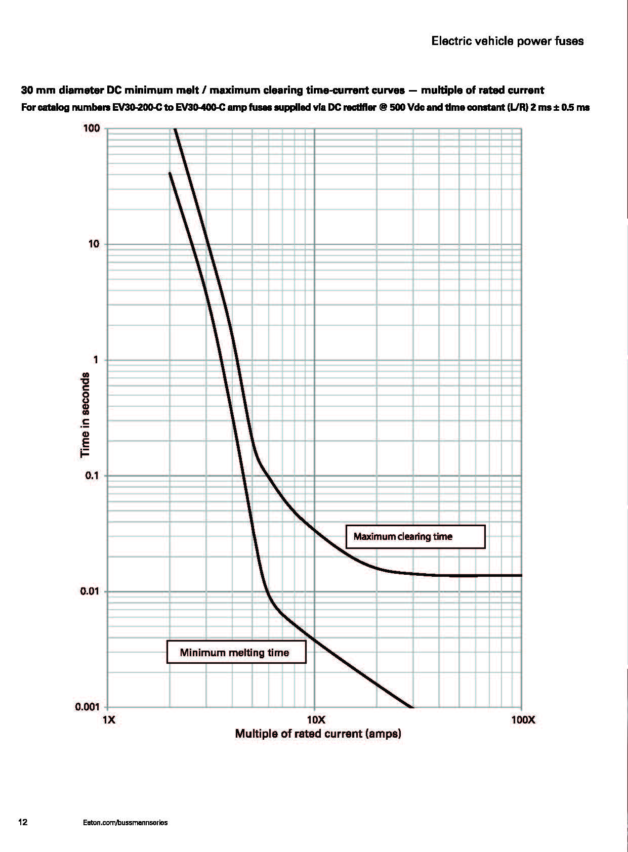 EV30 电动汽车高压盒熔断器 30MM 曲线图 EV30 电动汽车高压盒熔断器 30MM 曲线图