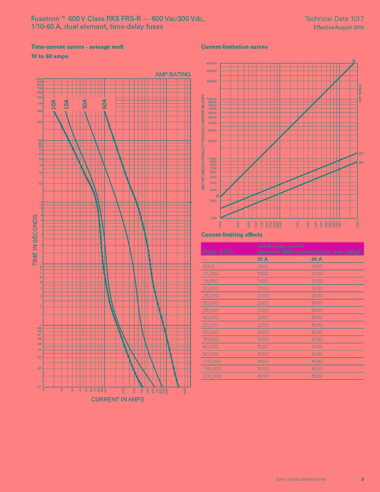 FRS-R系列熔断器曲线图