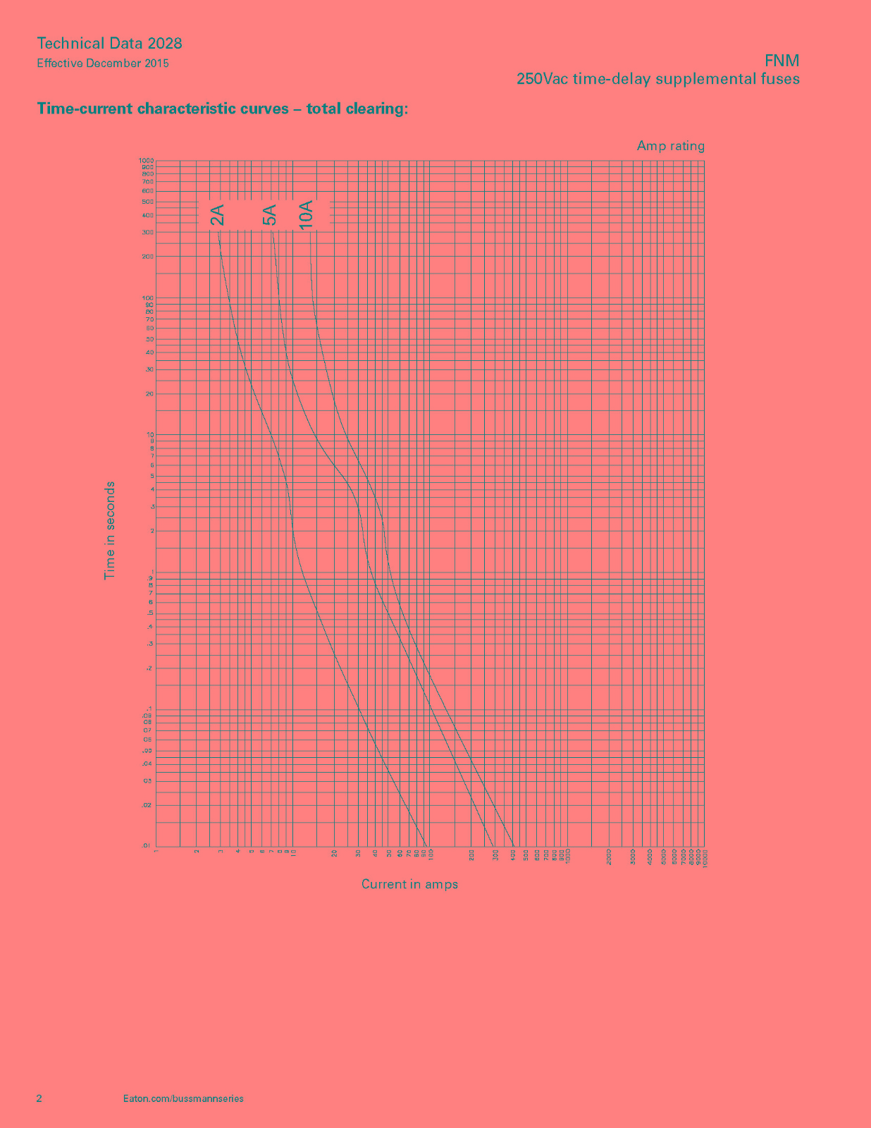 FNM系列熔断器电气曲线 FNM系列熔断器电气曲线