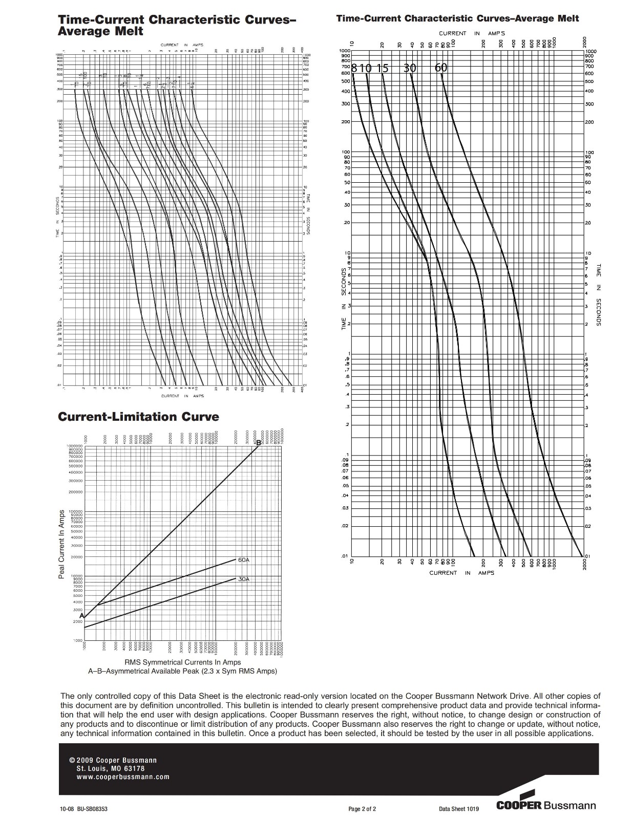 FRN-R系列熔断器电气曲线 FRN-R系列熔断器电气曲线