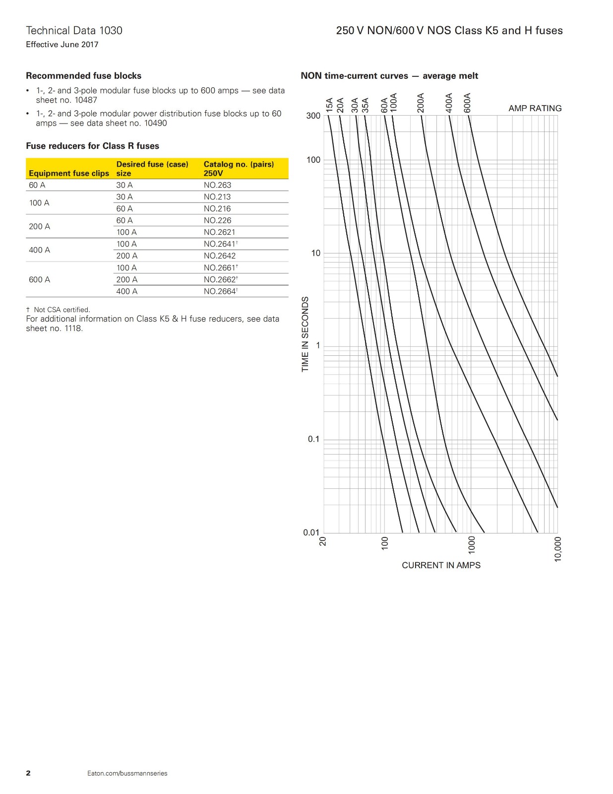 NON系列熔断器 电气特性曲线图 NON系列熔断器 电气特性曲线图